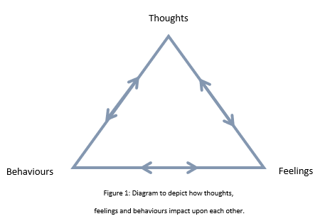 A diagram that depicts thoughts, behaviours and feelings as connected in CBT