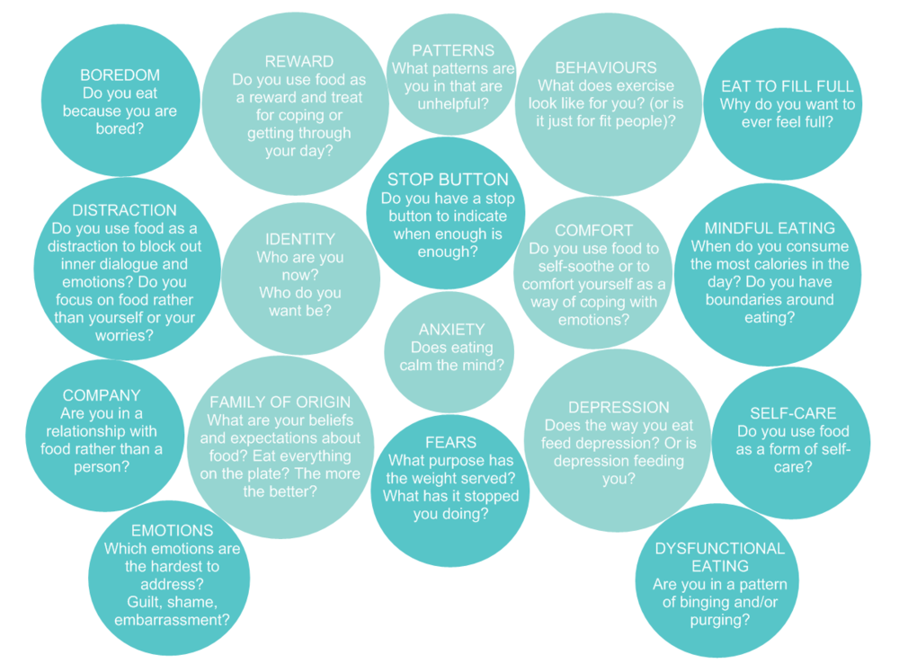 An image designed to show different aspects of eating